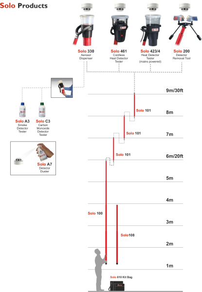 Rauchmelder Prüfset Solo 365